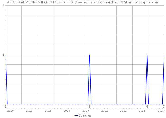 APOLLO ADVISORS VIII (APO FC-GP), LTD. (Cayman Islands) Searches 2024 