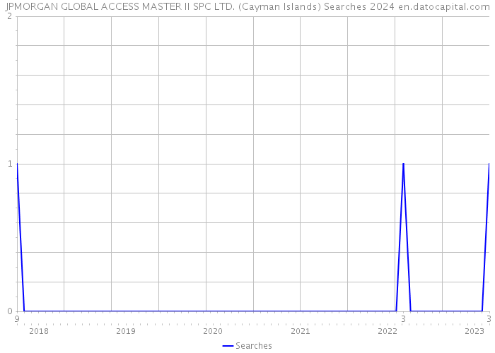 JPMORGAN GLOBAL ACCESS MASTER II SPC LTD. (Cayman Islands) Searches 2024 
