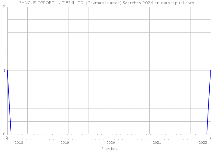 SANCUS OPPORTUNITIES II LTD. (Cayman Islands) Searches 2024 