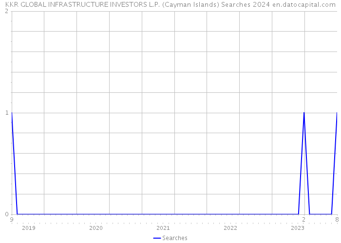 KKR GLOBAL INFRASTRUCTURE INVESTORS L.P. (Cayman Islands) Searches 2024 