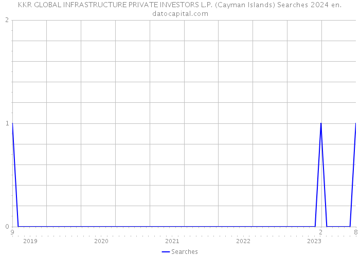 KKR GLOBAL INFRASTRUCTURE PRIVATE INVESTORS L.P. (Cayman Islands) Searches 2024 
