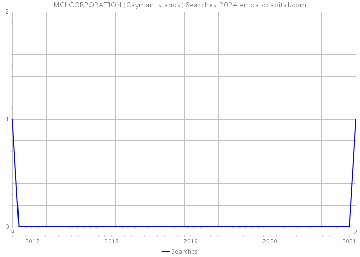 MGI CORPORATION (Cayman Islands) Searches 2024 