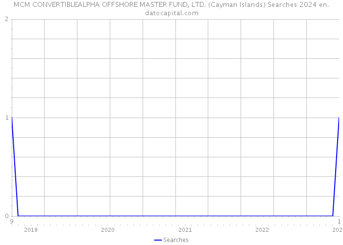 MCM CONVERTIBLEALPHA OFFSHORE MASTER FUND, LTD. (Cayman Islands) Searches 2024 