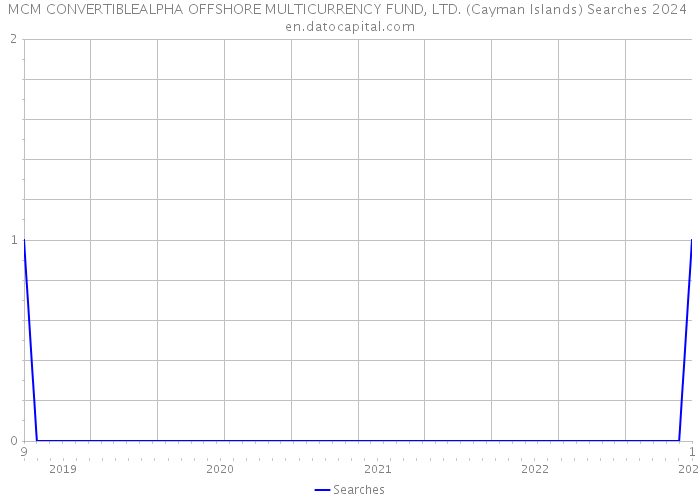 MCM CONVERTIBLEALPHA OFFSHORE MULTICURRENCY FUND, LTD. (Cayman Islands) Searches 2024 