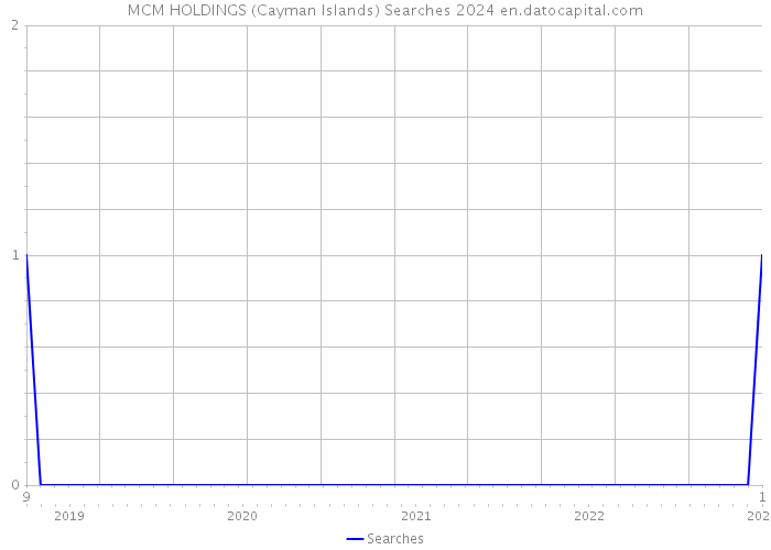MCM HOLDINGS (Cayman Islands) Searches 2024 