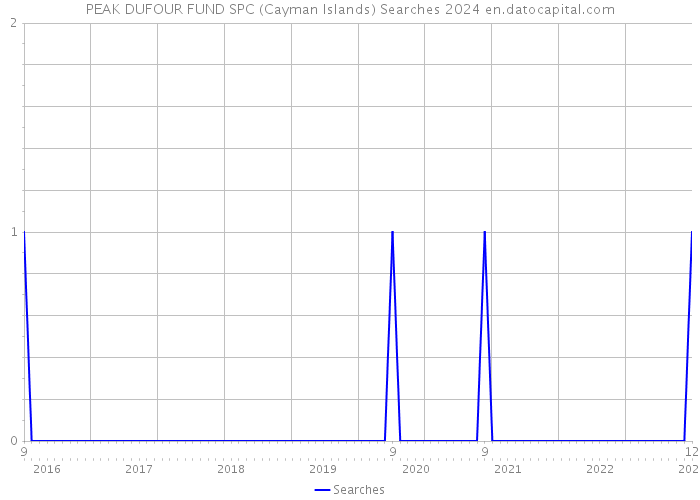 PEAK DUFOUR FUND SPC (Cayman Islands) Searches 2024 