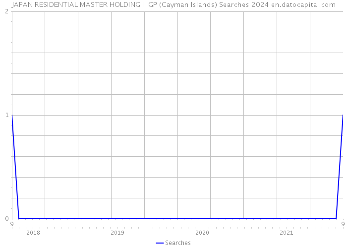 JAPAN RESIDENTIAL MASTER HOLDING II GP (Cayman Islands) Searches 2024 