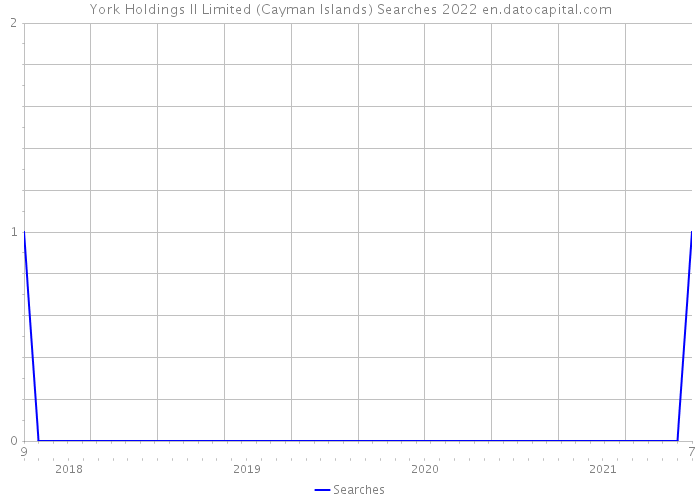 York Holdings II Limited (Cayman Islands) Searches 2022 