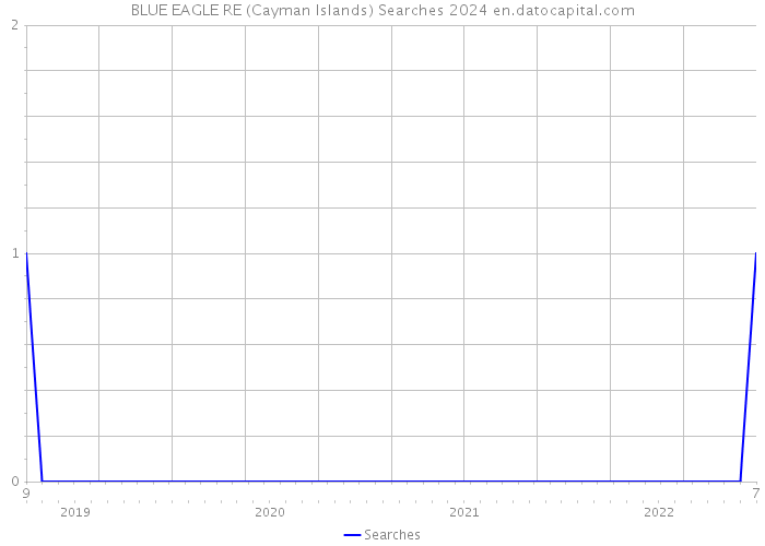 BLUE EAGLE RE (Cayman Islands) Searches 2024 