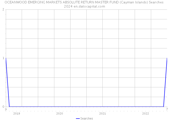 OCEANWOOD EMERGING MARKETS ABSOLUTE RETURN MASTER FUND (Cayman Islands) Searches 2024 