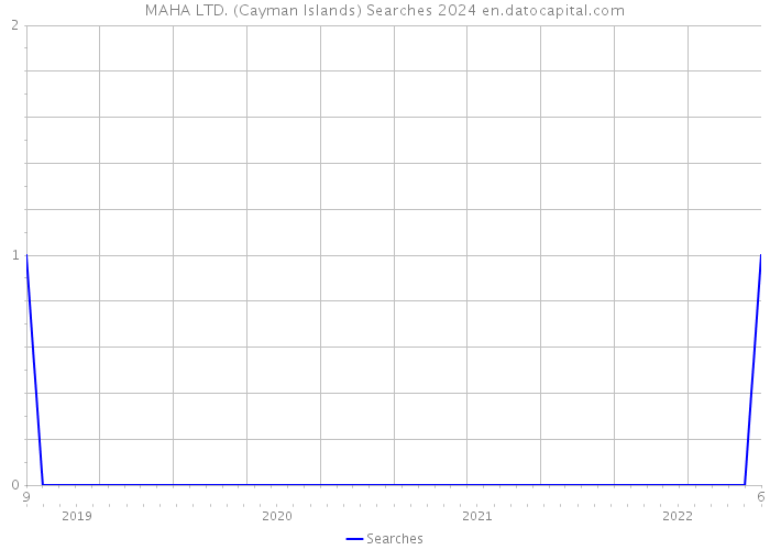 MAHA LTD. (Cayman Islands) Searches 2024 