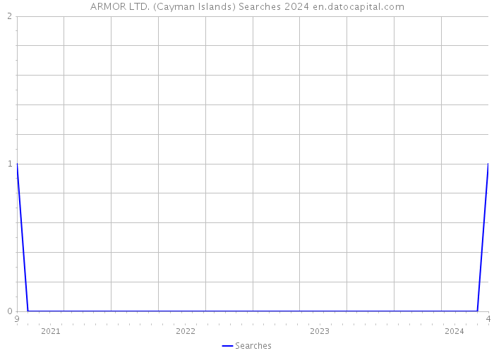 ARMOR LTD. (Cayman Islands) Searches 2024 