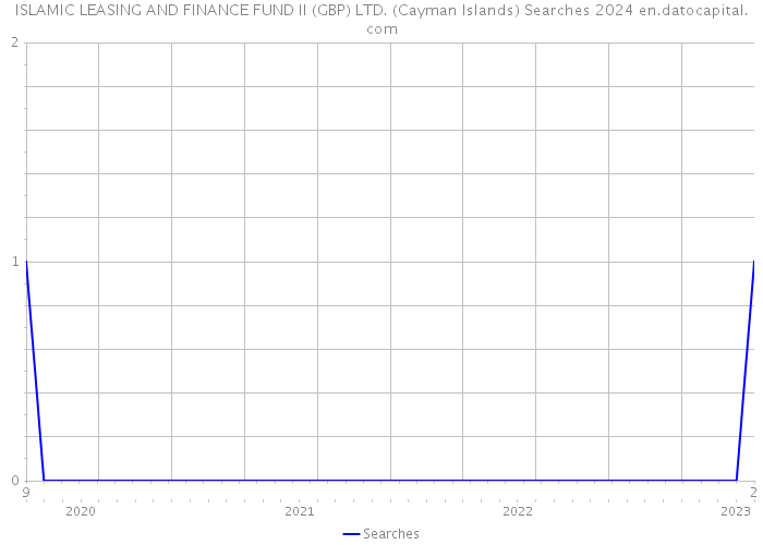 ISLAMIC LEASING AND FINANCE FUND II (GBP) LTD. (Cayman Islands) Searches 2024 