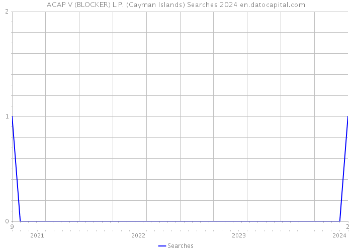 ACAP V (BLOCKER) L.P. (Cayman Islands) Searches 2024 