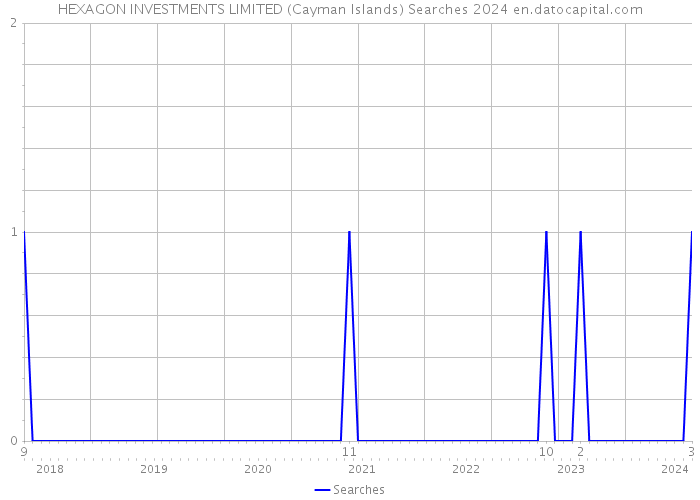HEXAGON INVESTMENTS LIMITED (Cayman Islands) Searches 2024 