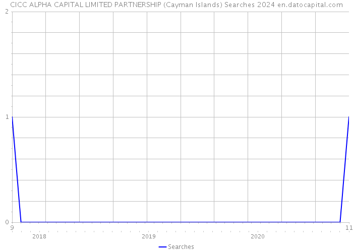 CICC ALPHA CAPITAL LIMITED PARTNERSHIP (Cayman Islands) Searches 2024 