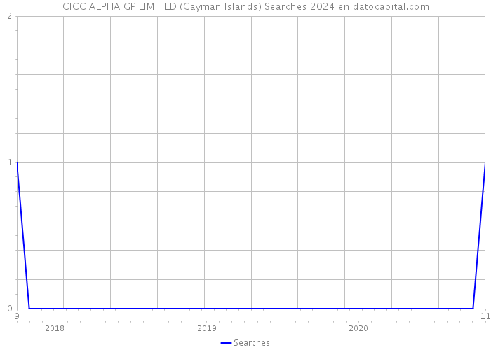 CICC ALPHA GP LIMITED (Cayman Islands) Searches 2024 