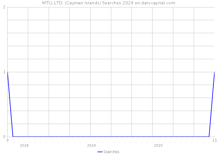 MTU, LTD. (Cayman Islands) Searches 2024 