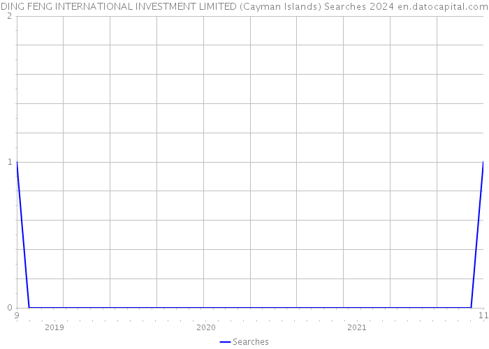 DING FENG INTERNATIONAL INVESTMENT LIMITED (Cayman Islands) Searches 2024 