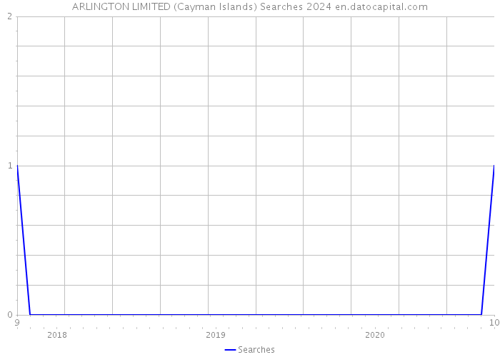 ARLINGTON LIMITED (Cayman Islands) Searches 2024 