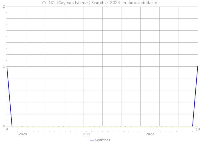YY INC. (Cayman Islands) Searches 2024 
