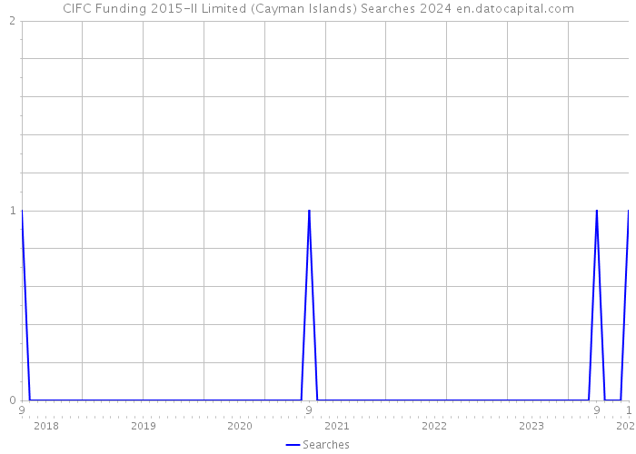 CIFC Funding 2015-II Limited (Cayman Islands) Searches 2024 
