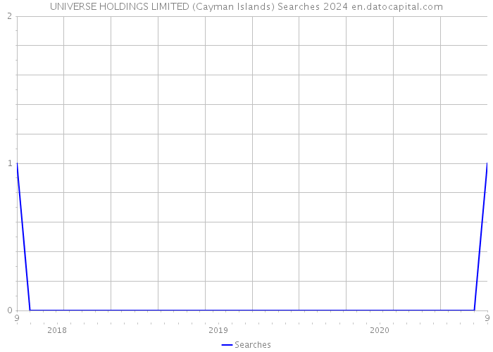 UNIVERSE HOLDINGS LIMITED (Cayman Islands) Searches 2024 