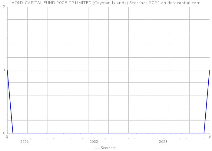 HONY CAPITAL FUND 2008 GP LIMITED (Cayman Islands) Searches 2024 