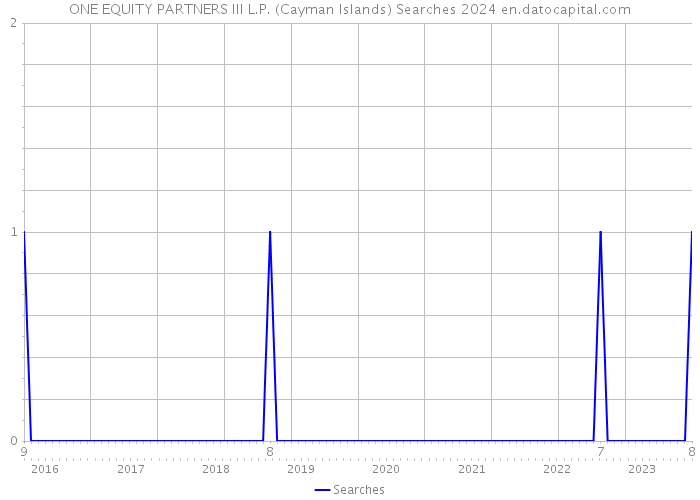 ONE EQUITY PARTNERS III L.P. (Cayman Islands) Searches 2024 