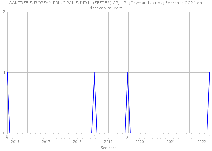 OAKTREE EUROPEAN PRINCIPAL FUND III (FEEDER) GP, L.P. (Cayman Islands) Searches 2024 