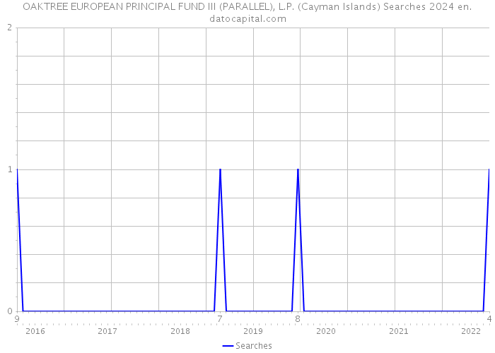 OAKTREE EUROPEAN PRINCIPAL FUND III (PARALLEL), L.P. (Cayman Islands) Searches 2024 