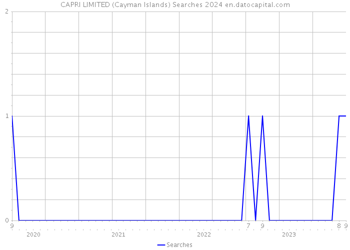 CAPRI LIMITED (Cayman Islands) Searches 2024 