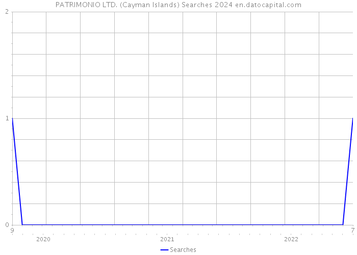 PATRIMONIO LTD. (Cayman Islands) Searches 2024 