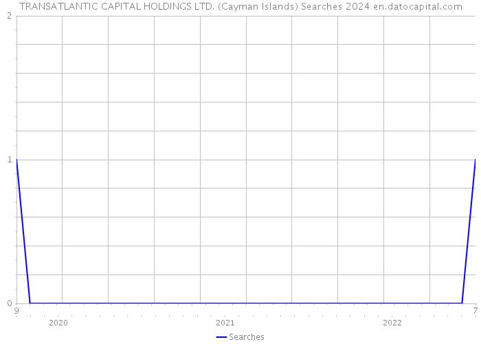 TRANSATLANTIC CAPITAL HOLDINGS LTD. (Cayman Islands) Searches 2024 