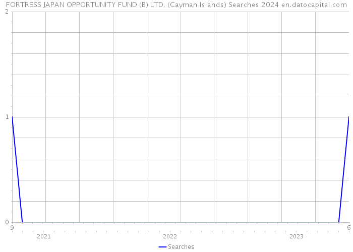 FORTRESS JAPAN OPPORTUNITY FUND (B) LTD. (Cayman Islands) Searches 2024 