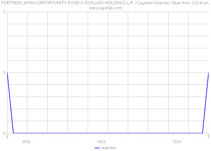 FORTRESS JAPAN OPPORTUNITY FUND II (DOLLAR) HOLDINGS L.P. (Cayman Islands) Searches 2024 