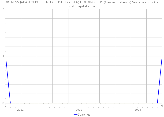 FORTRESS JAPAN OPPORTUNITY FUND II (YEN A) HOLDINGS L.P. (Cayman Islands) Searches 2024 