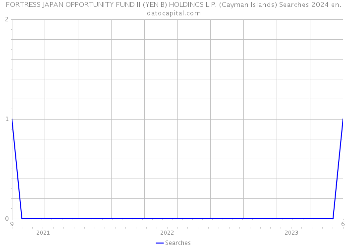 FORTRESS JAPAN OPPORTUNITY FUND II (YEN B) HOLDINGS L.P. (Cayman Islands) Searches 2024 