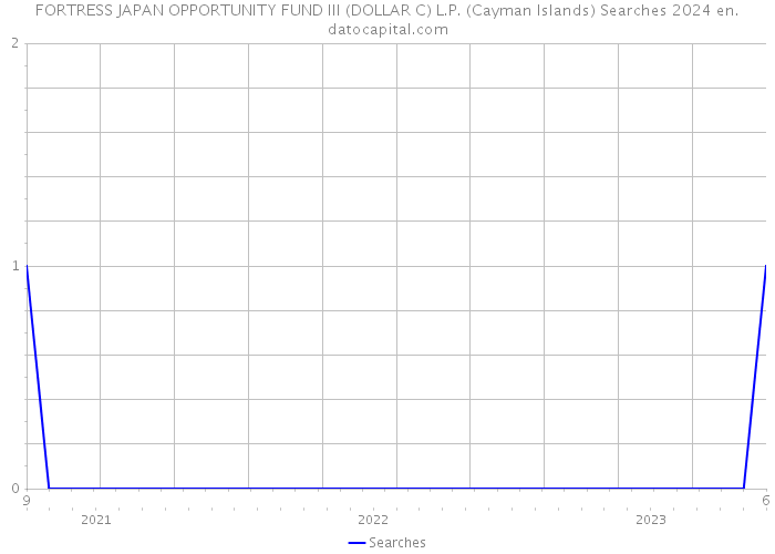 FORTRESS JAPAN OPPORTUNITY FUND III (DOLLAR C) L.P. (Cayman Islands) Searches 2024 