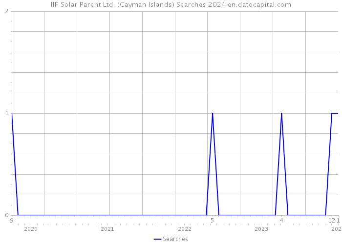 IIF Solar Parent Ltd. (Cayman Islands) Searches 2024 