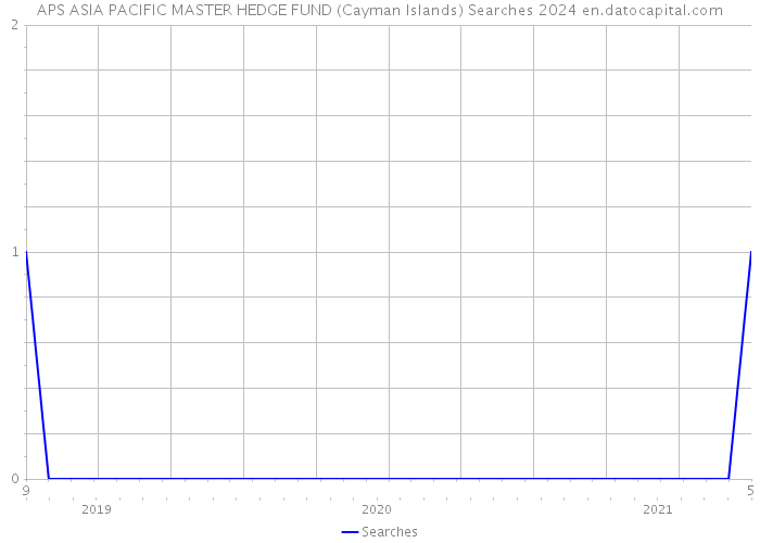 APS ASIA PACIFIC MASTER HEDGE FUND (Cayman Islands) Searches 2024 