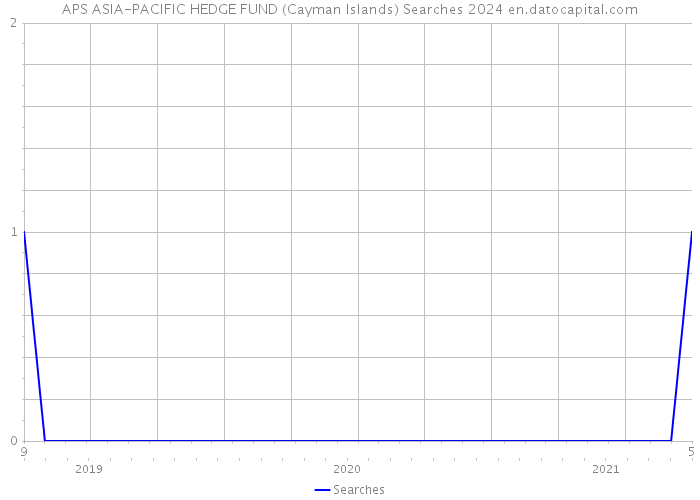 APS ASIA-PACIFIC HEDGE FUND (Cayman Islands) Searches 2024 