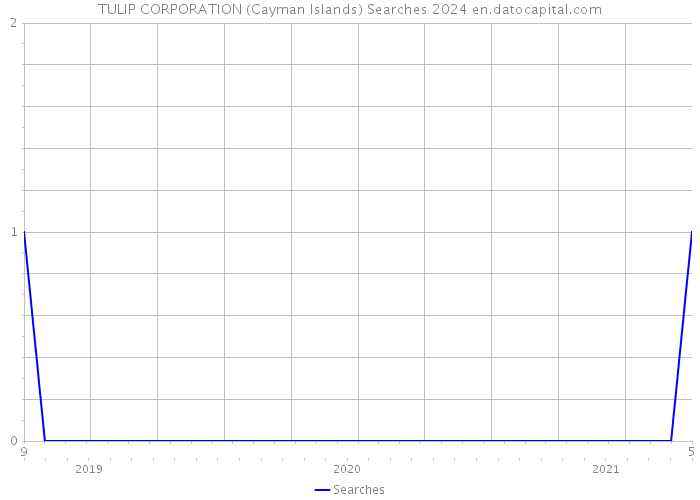 TULIP CORPORATION (Cayman Islands) Searches 2024 