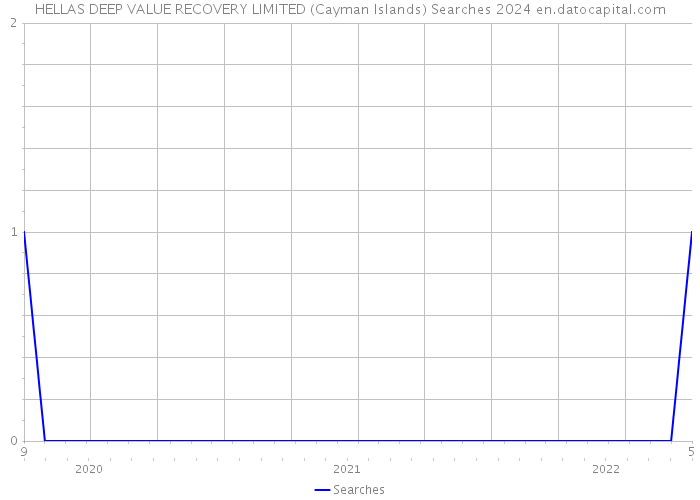 HELLAS DEEP VALUE RECOVERY LIMITED (Cayman Islands) Searches 2024 