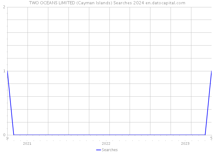 TWO OCEANS LIMITED (Cayman Islands) Searches 2024 