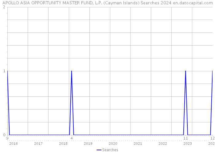 APOLLO ASIA OPPORTUNITY MASTER FUND, L.P. (Cayman Islands) Searches 2024 