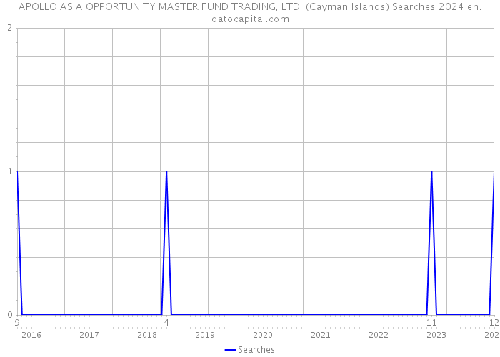 APOLLO ASIA OPPORTUNITY MASTER FUND TRADING, LTD. (Cayman Islands) Searches 2024 