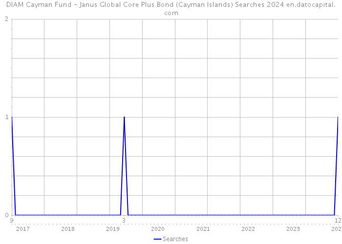 DIAM Cayman Fund - Janus Global Core Plus Bond (Cayman Islands) Searches 2024 