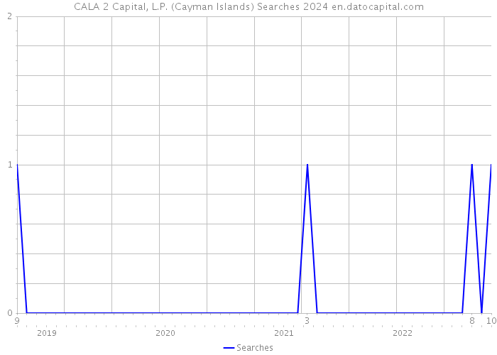 CALA 2 Capital, L.P. (Cayman Islands) Searches 2024 