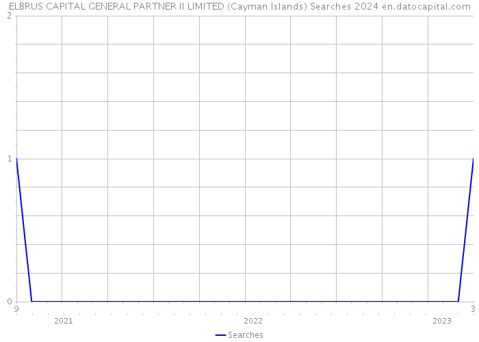 ELBRUS CAPITAL GENERAL PARTNER II LIMITED (Cayman Islands) Searches 2024 
